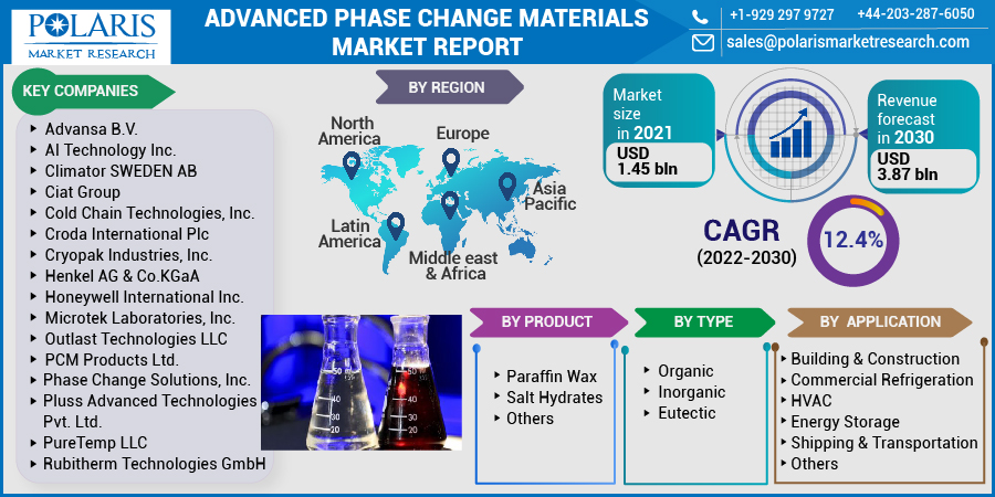 Advanced Phase Change Materials Market